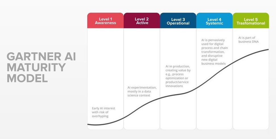 Artificial Intelligence Maturity Model Infographic