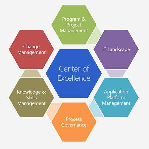 FirstAlign - Center of Excellence Key Aspects Infographic