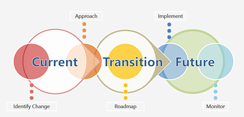 FirstAlign - Change Management: Current to Future State Infographic